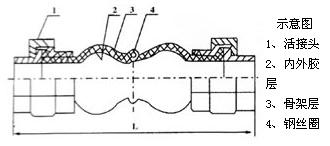 KST-L型可曲挠丝连接橡胶接头